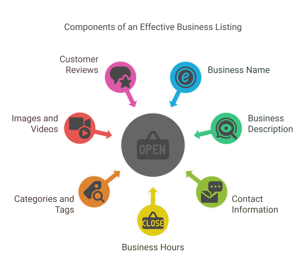 Free Business listing sites in India